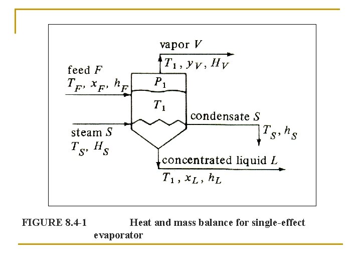 FIGURE 8. 4 -1 Heat and mass balance for single-effect evaporator 