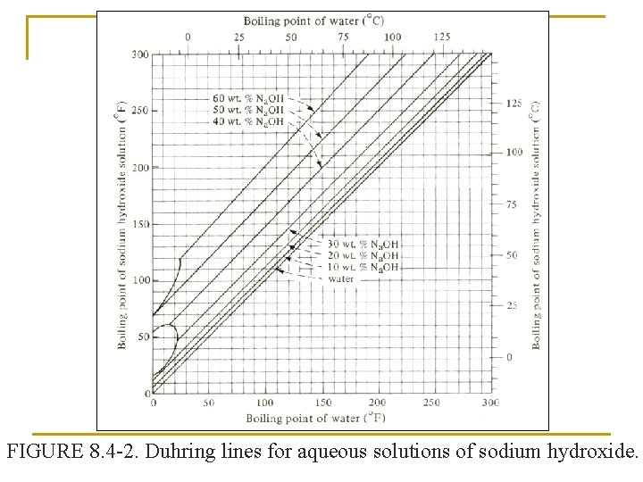 FIGURE 8. 4 -2. Duhring lines for aqueous solutions of sodium hydroxide. 