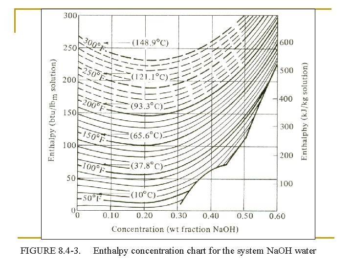 FIGURE 8. 4 -3. Enthalpy concentration chart for the system Na. OH water 