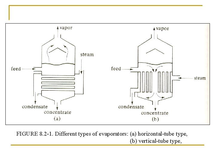 FIGURE 8. 2 -1. Different types of evaporators: (a) horizontal-tube type, (b) vertical-tube type,