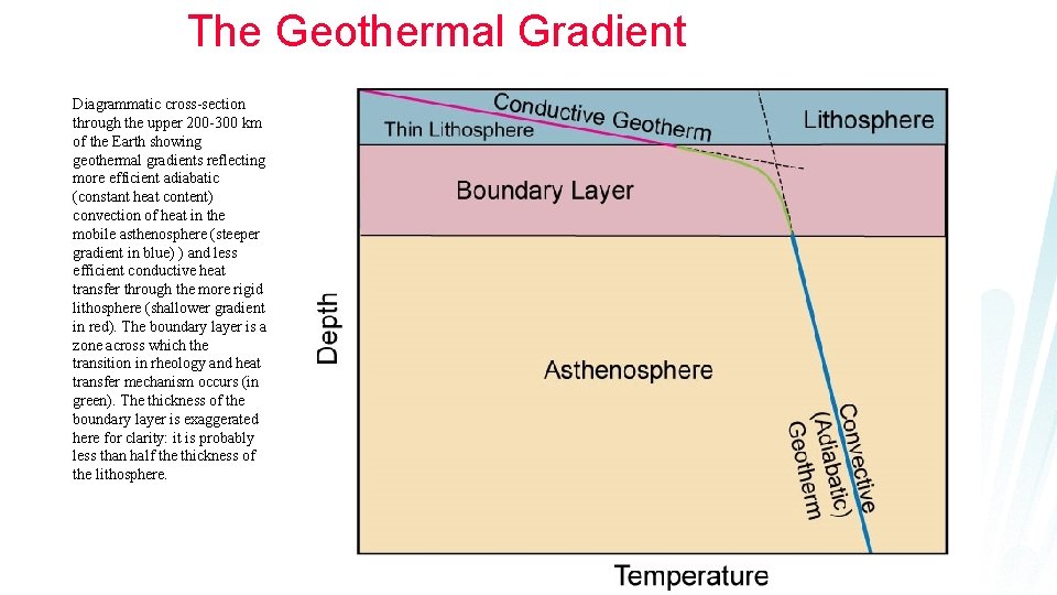 The Geothermal Gradient Diagrammatic cross-section through the upper 200 -300 km of the Earth The Geothermal Gradient Diagrammatic cross-section through the upper 200 -300 km of the Earth