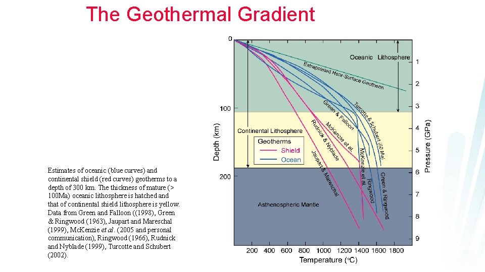 The Geothermal Gradient Estimates of oceanic (blue curves) and continental shield (red curves) geotherms