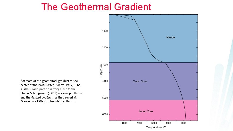 The Geothermal Gradient Estimate of the geothermal gradient to the center of the Earth