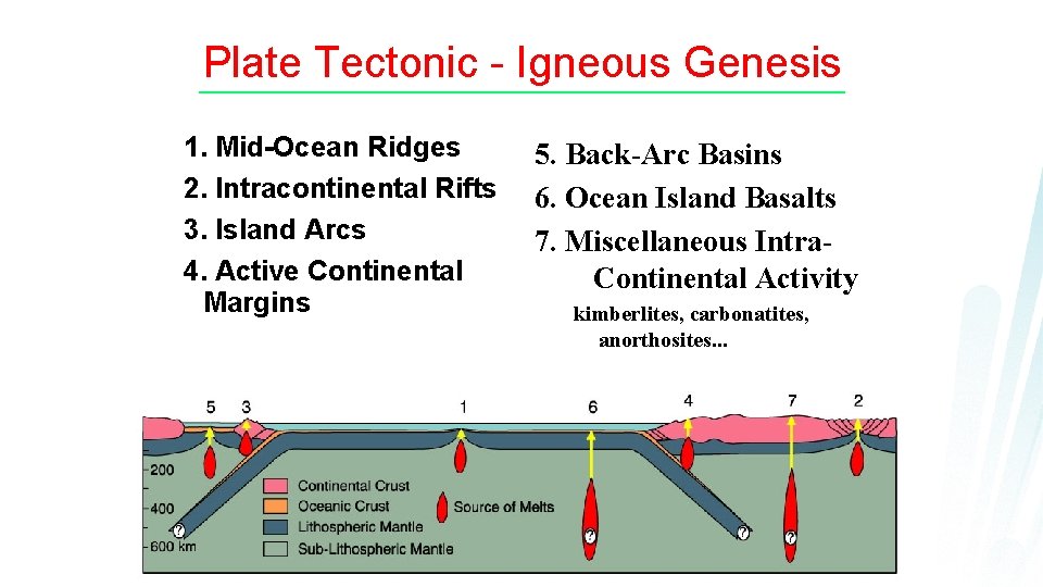 Plate Tectonic - Igneous Genesis 1. Mid-Ocean Ridges 2. Intracontinental Rifts 3. Island Arcs