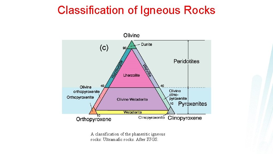 Classification of Igneous Rocks A classification of the phaneritic igneous rocks: Ultramafic rocks. After