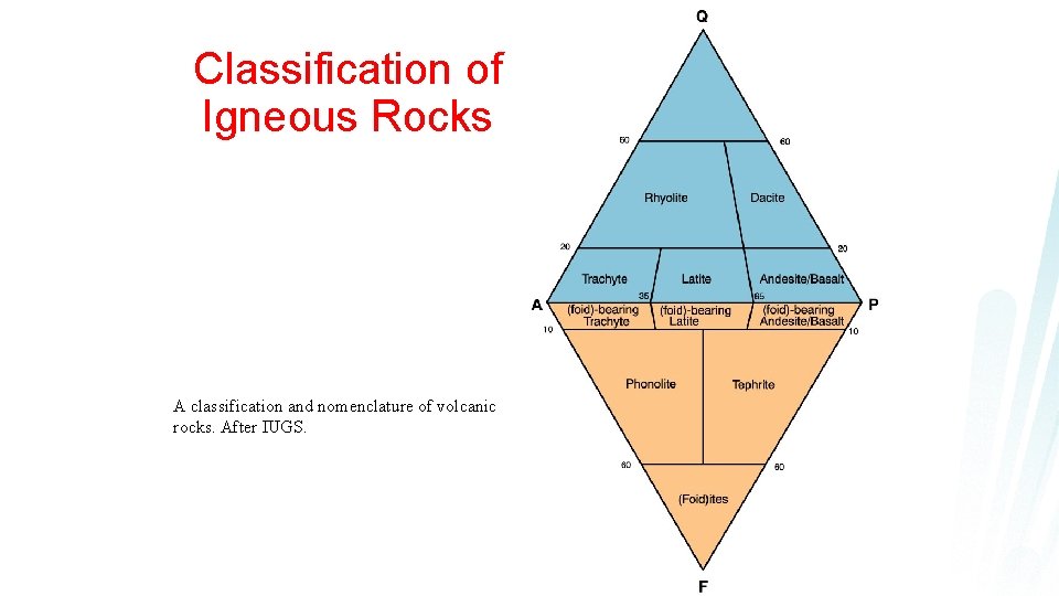 Classification of Igneous Rocks A classification and nomenclature of volcanic rocks. After IUGS. 