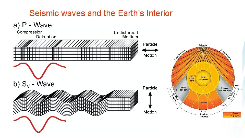 Seismic waves and the Earth’s Interior 