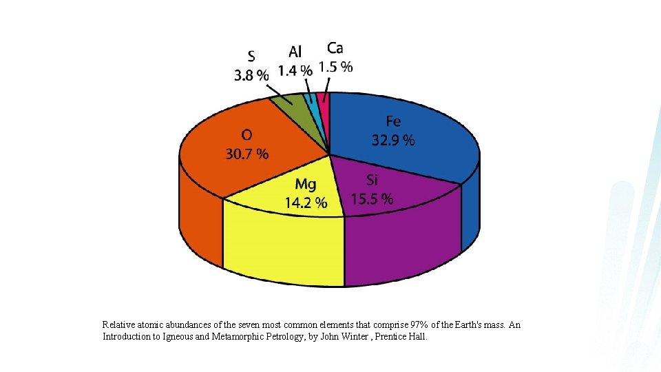 Relative atomic abundances of the seven most common elements that comprise 97% of the