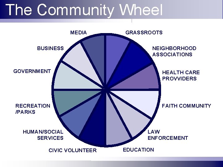 The Community Wheel Community wheel MEDIA BUSINESS GRASSROOTS NEIGHBORHOOD ASSOCIATIONS GOVERNMENT HEALTH CARE PROVVIDERS