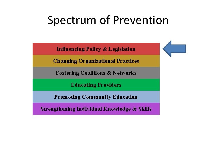 Spectrum of Prevention Influencing Policy & Legislation Changing Organizational Practices Fostering Coalitions & Networks