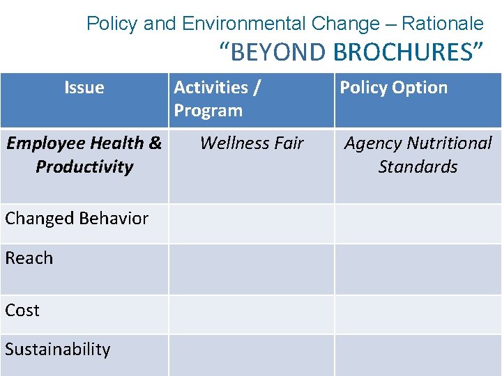 Policy and Environmental Change – Rationale “BEYOND BROCHURES” Issue Employee Health & Productivity Changed