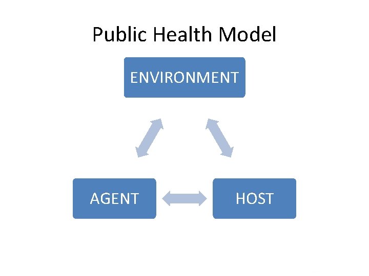 Public Health Model ENVIRONMENT AGENT HOST 