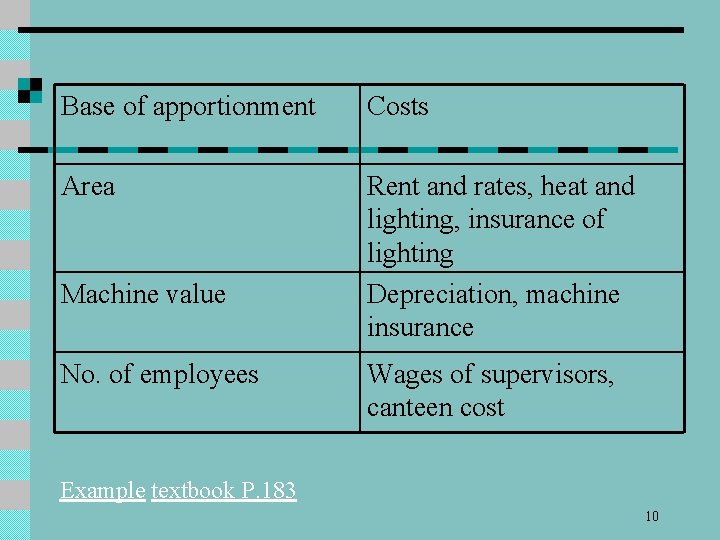 Base of apportionment Costs Area Rent and rates, heat and lighting, insurance of lighting