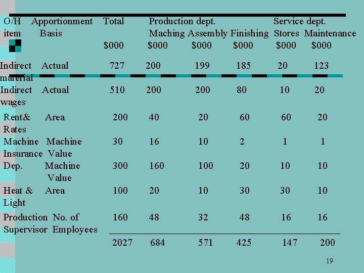 O/H Apportionment item Basis Indirect Actual material Indirect Actual wages Rent& Area Rates Machine