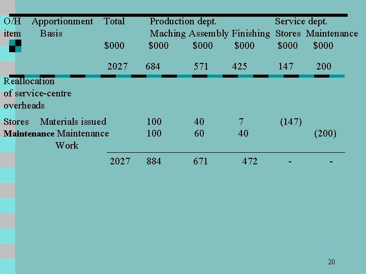 O/H Apportionment item Basis Total $000 Production dept. Service dept. Maching Assembly Finishing Stores