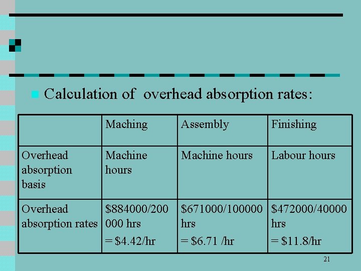 n Calculation of overhead absorption rates: Overhead absorption basis Maching Assembly Finishing Machine hours