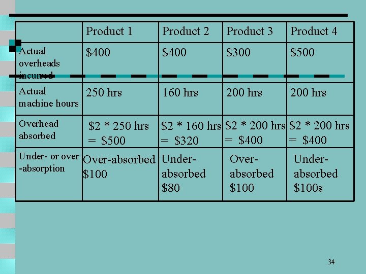 Product 1 Product 2 Product 3 Product 4 Actual overheads incurred $400 $300 $500