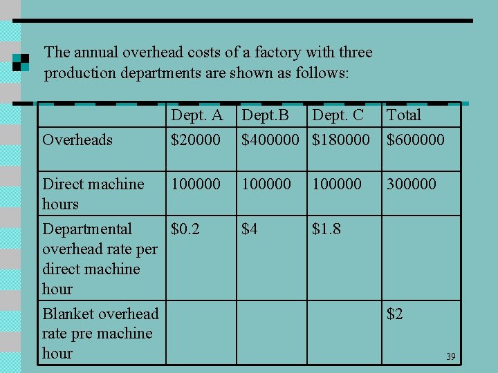 The annual overhead costs of a factory with three production departments are shown as