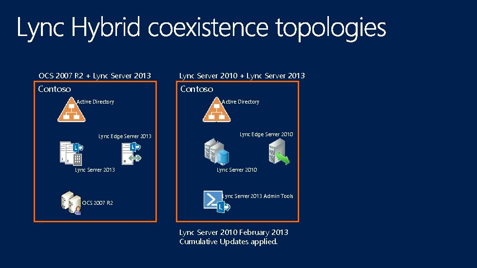 OCS 2007 R 2 + Lync Server 2013 Lync Server 2010 + Lync Server