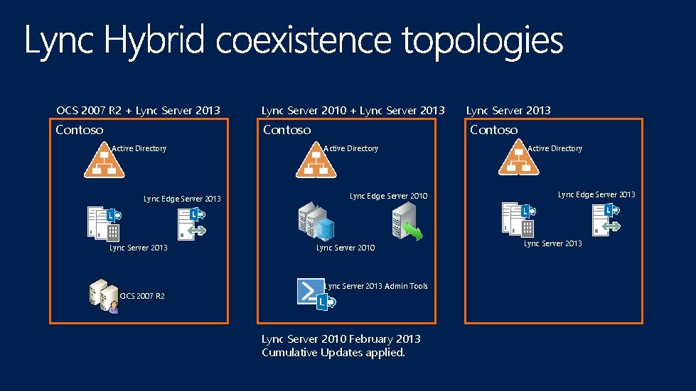 OCS 2007 R 2 + Lync Server 2013 Lync Server 2010 + Lync Server