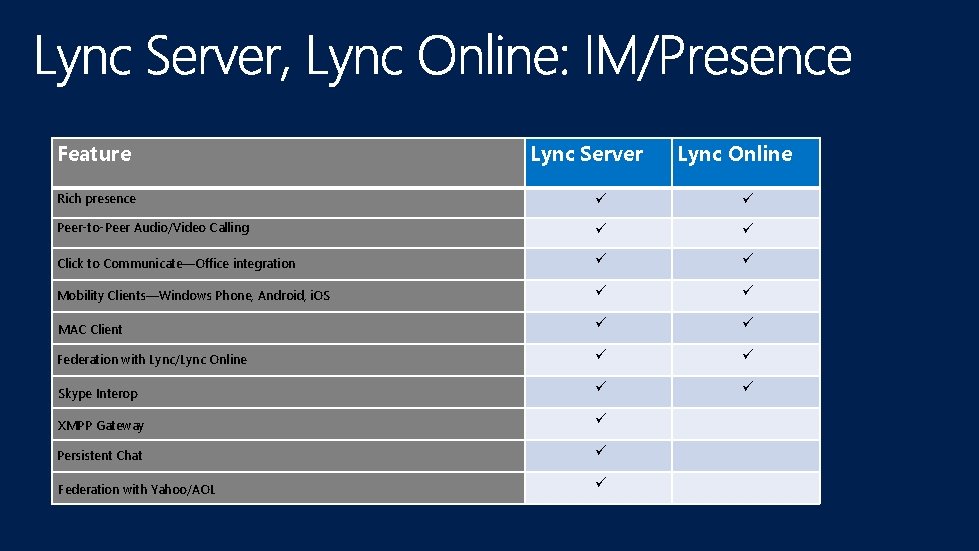 Feature Lync Server Lync Online Rich presence ü ü Peer-to-Peer Audio/Video Calling ü ü