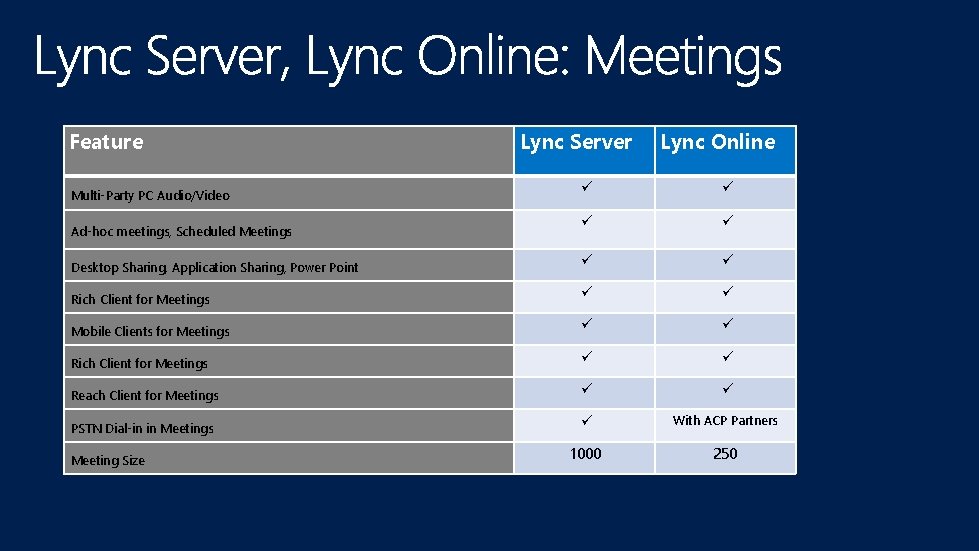 Feature Lync Server Lync Online ü ü Desktop Sharing, Application Sharing, Power Point ü