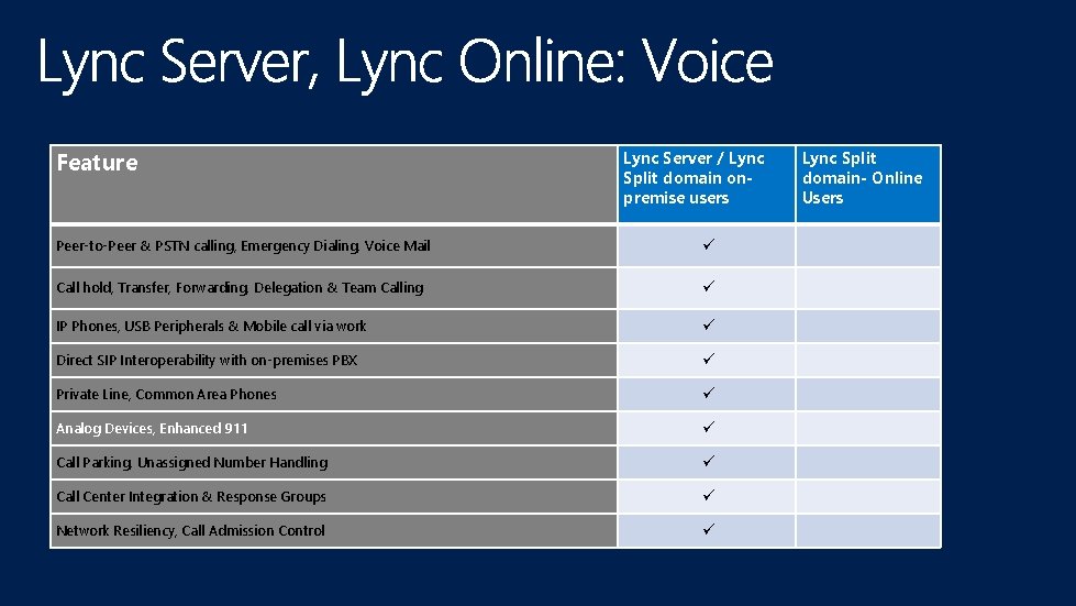 Feature Lync Server / Lync Split domain onpremise users Peer-to-Peer & PSTN calling, Emergency