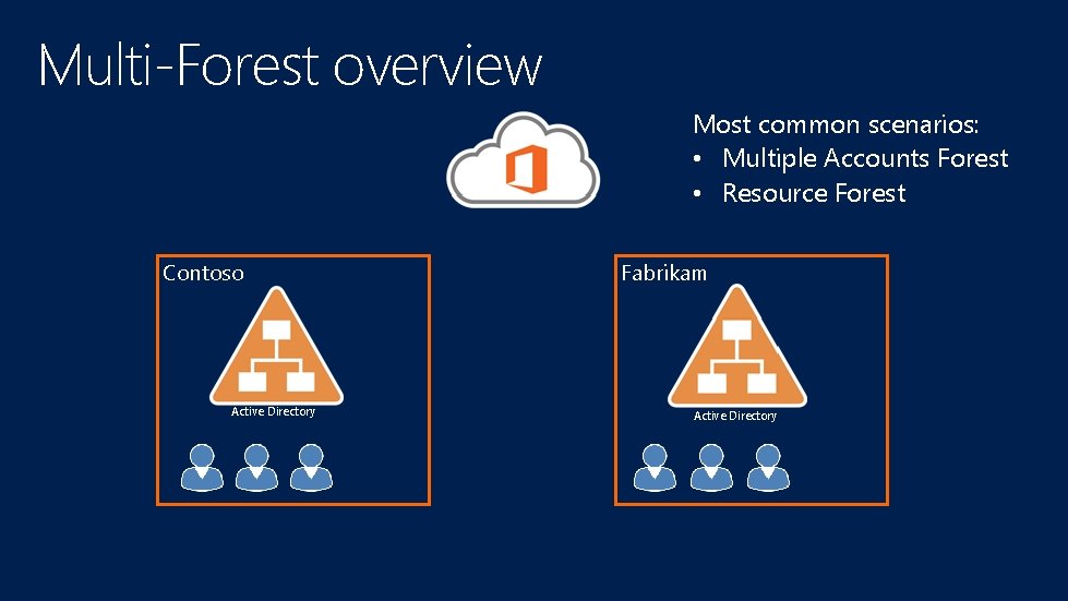 Multi-Forest overview Most common scenarios: • Multiple Accounts Forest • Resource Forest Contoso Active