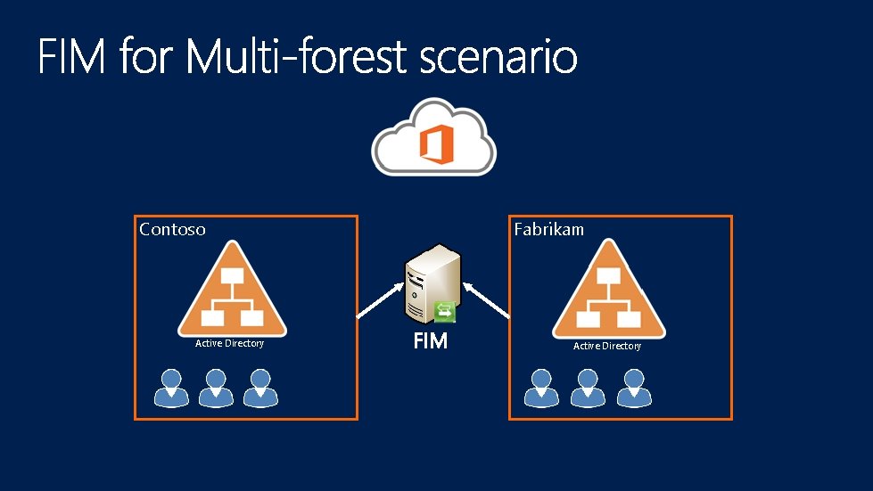 Contoso Active Directory Fabrikam Active Directory 