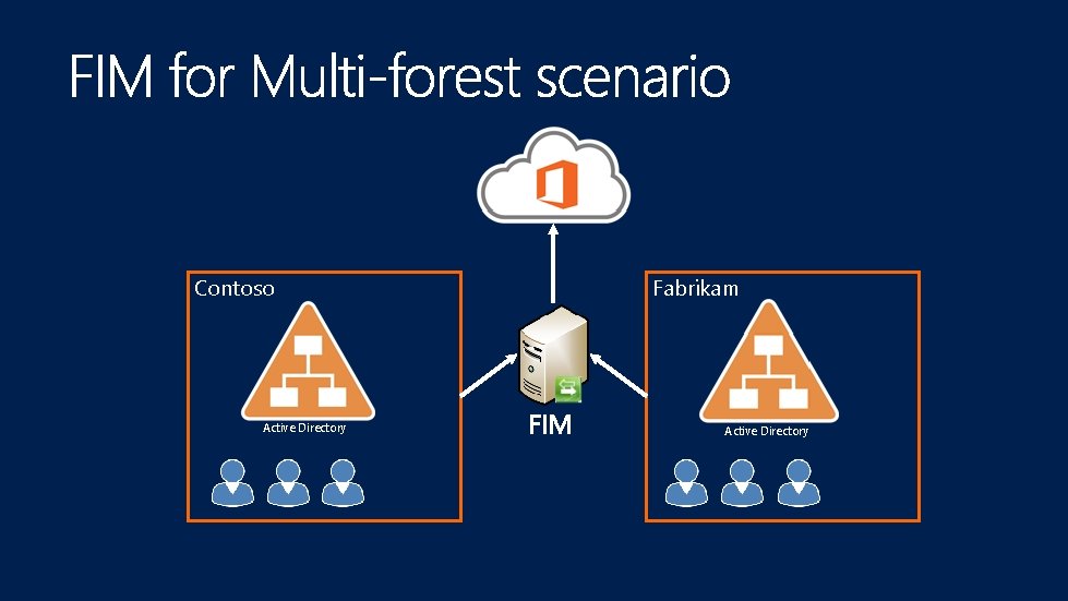 Contoso Active Directory Fabrikam Active Directory 