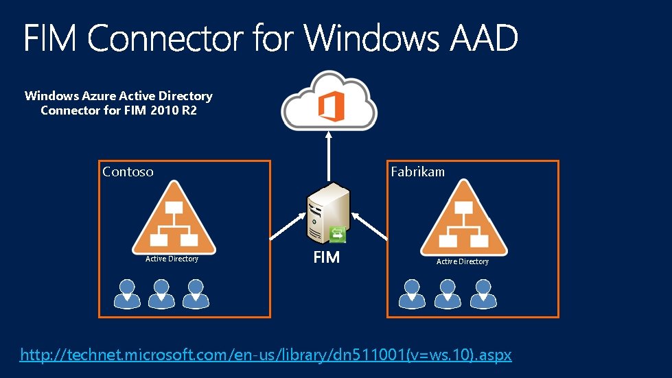 Windows Azure Active Directory Connector for FIM 2010 R 2 Contoso Active Directory Fabrikam