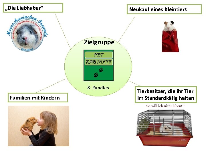 „Die Liebhaber“ Neukauf eines Kleintiers Zielgruppe & Bundles Familien mit Kindern Tierbesitzer, die ihr