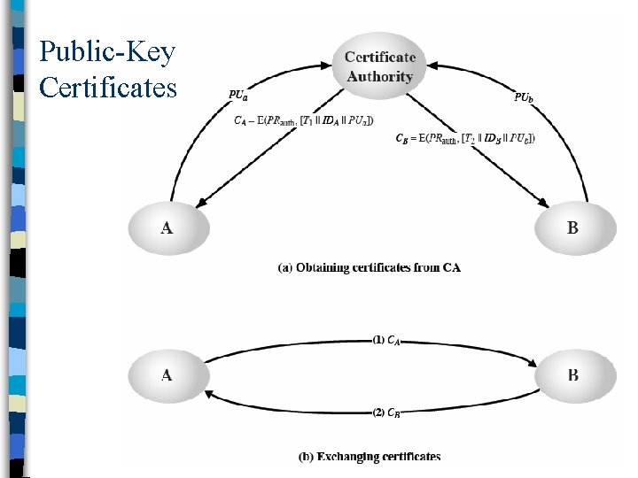 Public-Key Certificates 