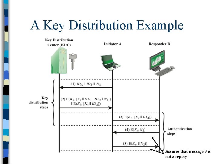 A Key Distribution Example Assures that message 3 is not a replay 