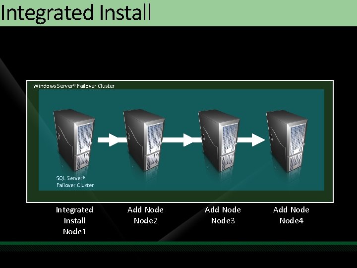 Integrated Install Windows Server® Failover Cluster SQL Server® Failover Cluster Integrated Install Node 1 Integrated Install Windows Server® Failover Cluster SQL Server® Failover Cluster Integrated Install Node 1