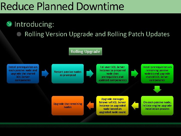 Reduce Planned Downtime Introducing: Rolling Version Upgrade and Rolling Patch Updates Rolling Upgrade Install Reduce Planned Downtime Introducing: Rolling Version Upgrade and Rolling Patch Updates Rolling Upgrade Install