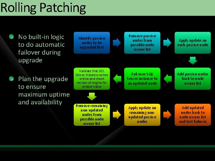 Rolling Patching No built-in logic to do automatic failover during upgrade Plan the upgrade Rolling Patching No built-in logic to do automatic failover during upgrade Plan the upgrade