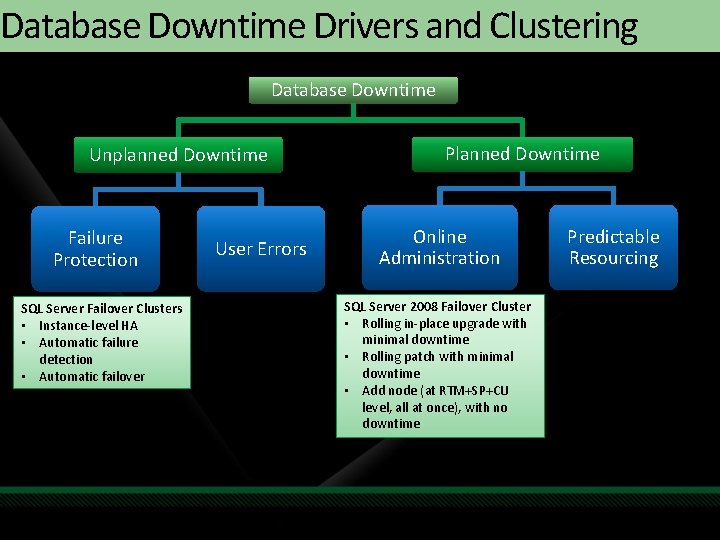 Database Downtime Drivers and Clustering Database Downtime Unplanned Downtime Failure Protection SQL Server Failover Database Downtime Drivers and Clustering Database Downtime Unplanned Downtime Failure Protection SQL Server Failover