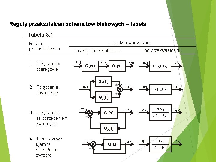 Reguły przekształceń schematów blokowych – tabela Tabela 3. 1 Rodzaj przekształcenia 1. Połączenie szeregowe