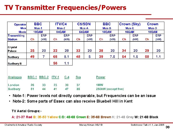 TV Transmitter Frequencies/Powers • Note-1: Power levels not directly comparable, but Frequencies can be