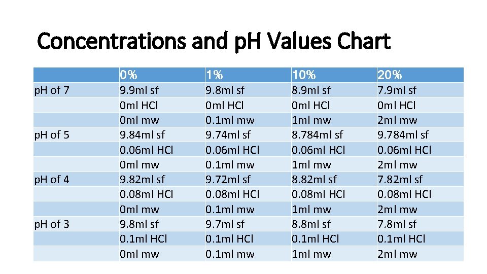 Concentrations and p. H Values Chart p. H of 7 p. H of 5