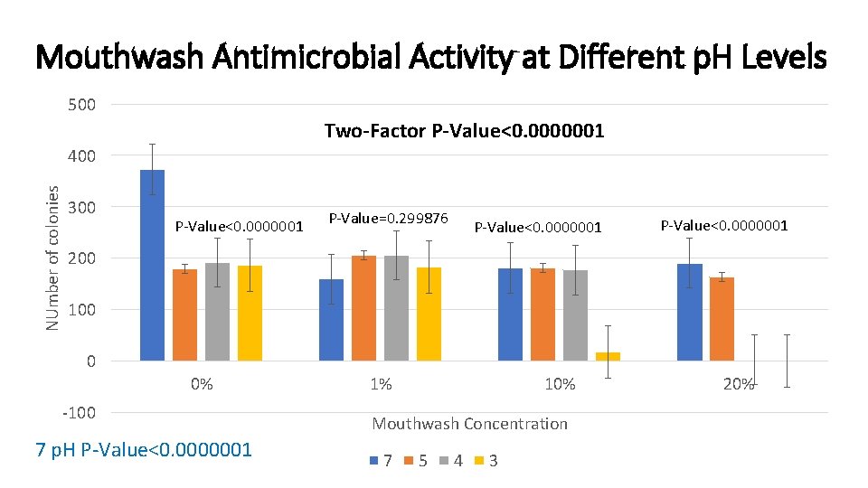 Mouthwash Antimicrobial Activity at Different p. H Levels 500 Two-Factor P-Value<0. 0000001 NUmber of