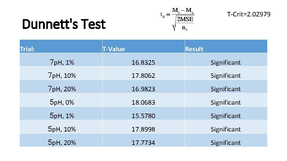 T-Crit=2. 02979 Dunnett's Test Trial: T-Value Result 7 p. H, 1% 16. 8325 Significant