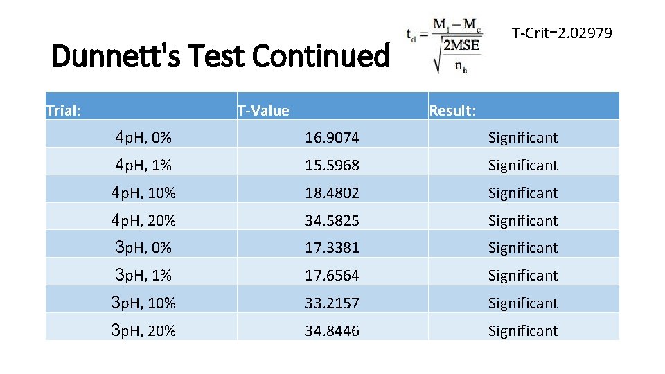 T-Crit=2. 02979 Dunnett's Test Continued Trial: T-Value 4 p. H, 0% 4 p. H,