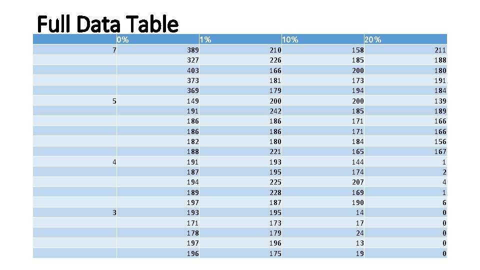 Full Data Table 7 5 4 3 0% 389 327 403 373 369 149