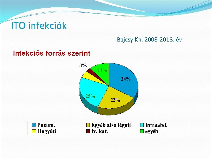 ITO infekciók Bajcsy Kh. 2008 -2013. év Infekciós forrás szerint ITO infekciók Bajcsy Kh. 2008 -2013. év Infekciós forrás szerint