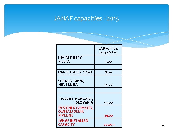 JANAF capacities - 2015 INA-REFINERY RIJEKA CAPACITIES, 2015 (MTA) 7, 00 INA-REFINERY SISAK 8,