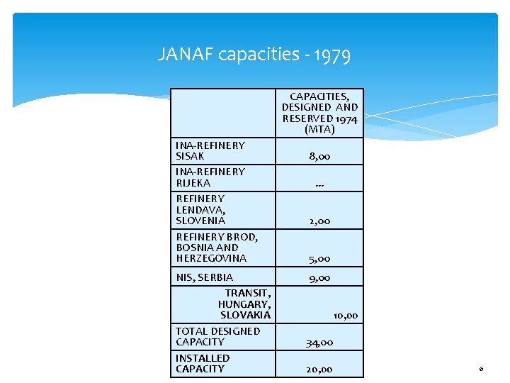JANAF capacities - 1979 INA-REFINERY SISAK INA-REFINERY RIJEKA REFINERY LENDAVA, SLOVENIA REFINERY BROD, BOSNIA