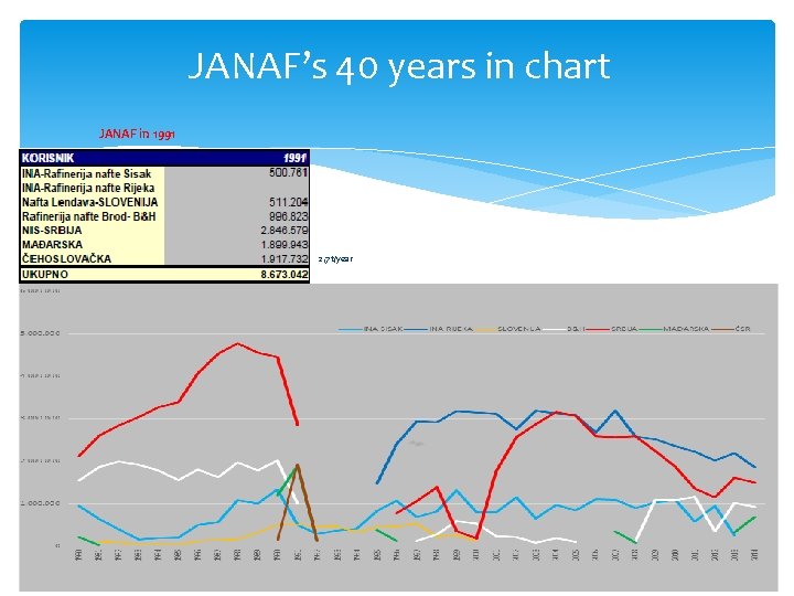 JANAF’s 40 years in chart JANAF in 1991 2, 7 t/year 
