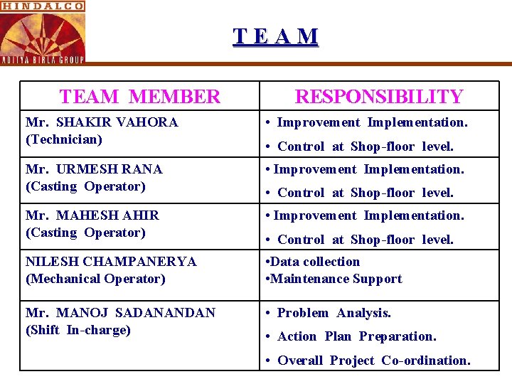 TEAM MEMBER RESPONSIBILITY Mr. SHAKIR VAHORA (Technician) • Improvement Implementation. Mr. URMESH RANA (Casting